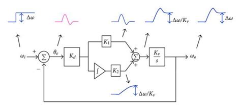 State-variable model of type II PLL. | Download Scientific Diagram