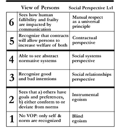 Applying James Fowler's Stages of Faith Development to Evangelism | HubPages