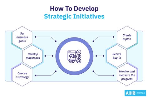 What Are Strategic Initiatives? [+ Examples] | HR Glossary – AIHR