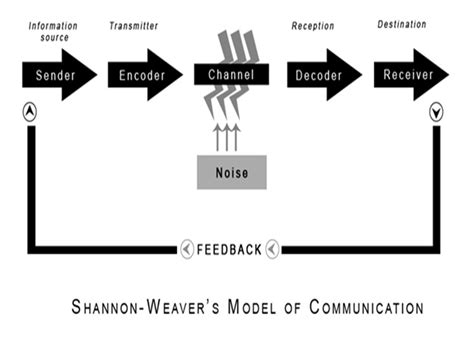 Shannon and Weaver Model of Communication
