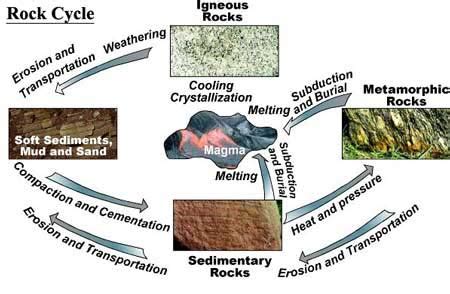 Sedimentary Igneous And Metamorphic Rock Cycle