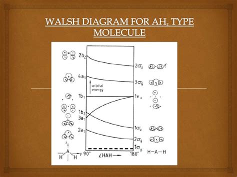 WALSH DIAGRAM- SEMINAR TOPIC