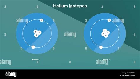 helium isotopes atomic structure - elementary particles physics theory Stock Photo - Alamy