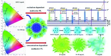 Mechanisms behind excitation- and concentration-dependent multicolor photoluminescence in ...