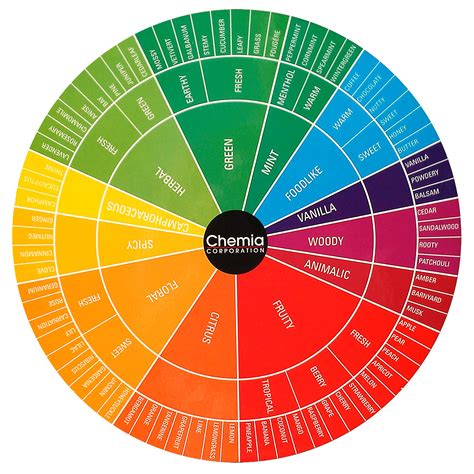 Fragrance Creation Wheels for YOU | Essential oil perfume, Essential oil perfumes recipes ...