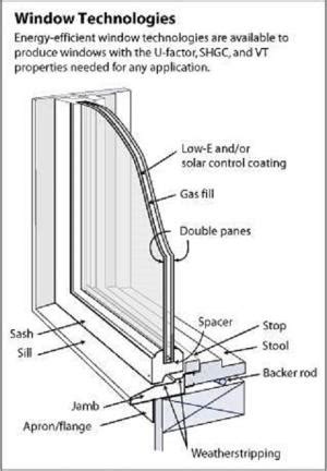 High-Performance Window System | Building America Solution Center