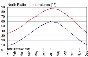 North Platte Nebraska Climate, Yearly Annual Temperature Statistics ...