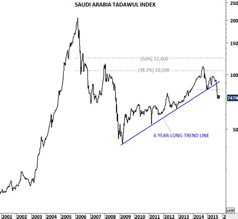 21 | October | 2015 | Tech Charts