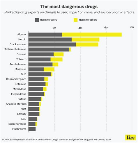 Drug Use Chart