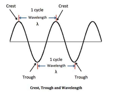 Crests And Troughs