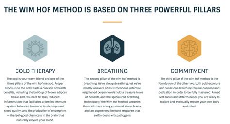 The Wim Hof Method Review