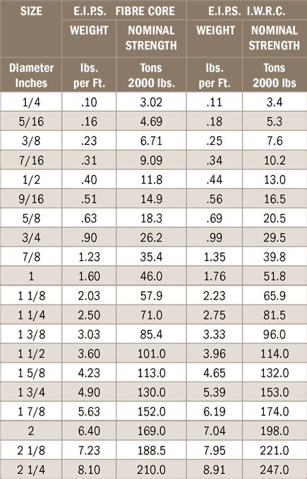 Wire Rope Strength Chart