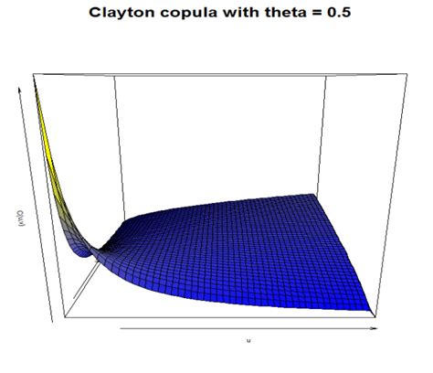 r - Plot density of copula Clayton - Cross Validated