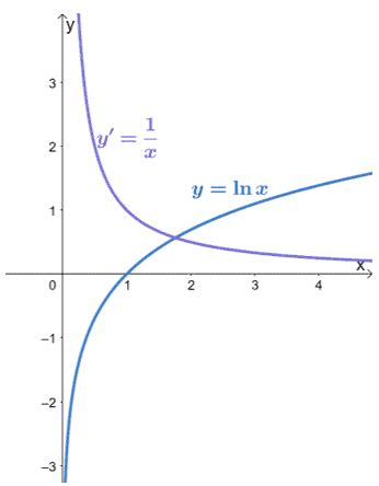 Derivative of ln - Derivation, Explanation, and Example