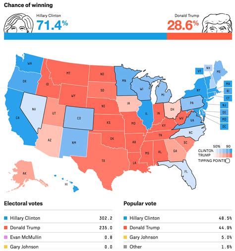 Final Election Update: There’s A Wide Range Of Outcomes, And Most Of Them Come Up Clinton ...