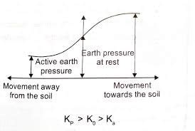 Active Earth Pressure