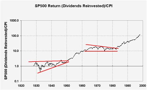 Inflation Adjusted DOW JONES