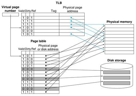 Virtual Memory - Translation-Lookaside Buffer (TLB) - The Beard Sage