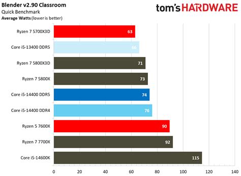 AMD Ryzen 7 5700X3D Power Consumption, Overclocking, Test Setup - AMD Ryzen 7 5700X3D Review: A ...