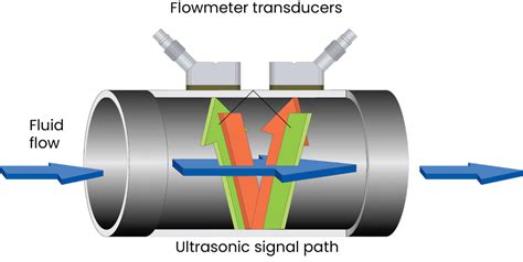 Choosing a Flow Measurement Device • Fluid Handling Pro