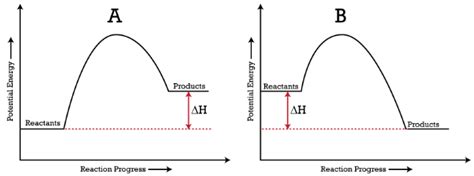 18.4: Potential Energy Diagrams - Chemistry LibreTexts