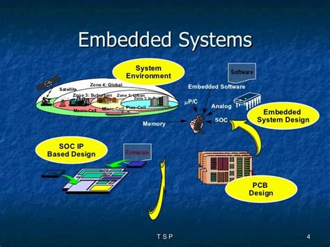 Design of embedded systems