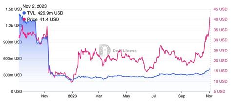 SOL Price Reaches $41, But What's Happening In Solana Ecosystem?