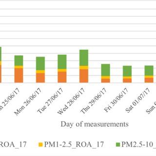 Concentrations of particulate matter during both periods of measurement ...