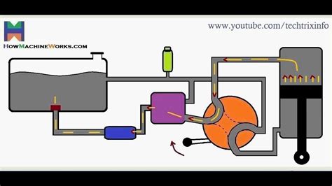 Animation How basic hydraulic circuit works. - YouTube