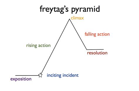 Turn Your Idea Into a Powerful Story Using the Five Act Structure