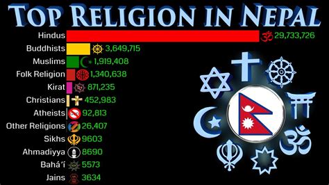 Top Religion Population in Nepal 1900 - 2100 | Religious Population ...