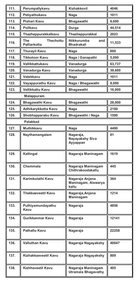 List of Sacred Groves in Kerala