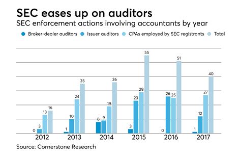 Enforcement actions against accountants by SEC declined last year ...