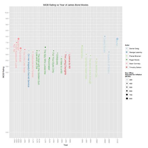 James Bond Movie Ratings and Box Office