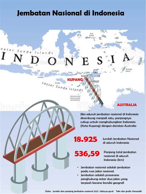 Jembatan Nasional di Indonesia - Majalah Lintas