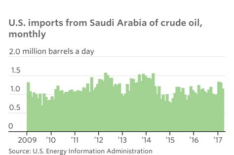 Saudis Cut Oil Exports to U.S. to Ease Global Glut - WSJ