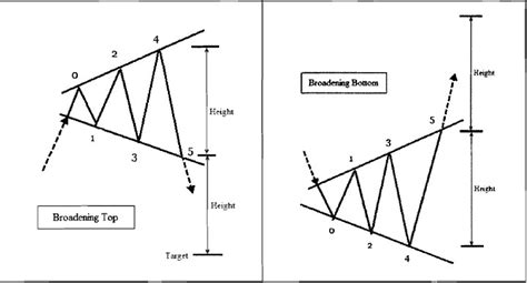 Broadening Wedge Chart Pattern