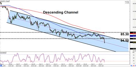 Intraday Charts Update: Channels On CAD/JPY & USD/JPY - Babypips.com