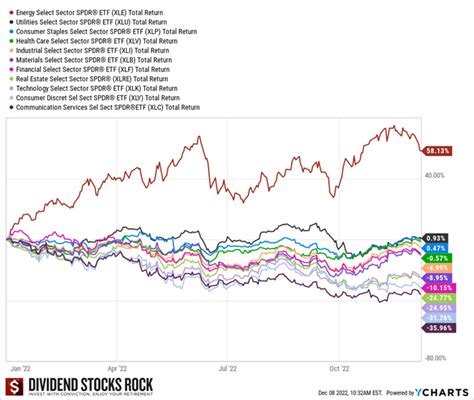 Top Dividend Stocks For 2023 | Financial Markets | Before It's News