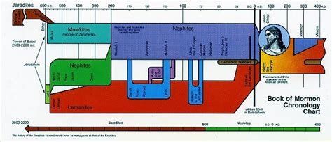 Book of Mormon Nephite and Lamanite Timeline (also Jaredite and ...