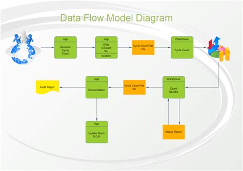 Data Flow Diagram | Free Data Flow Diagram Templates