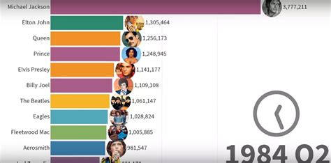 Best-Selling Music Artists 1969 – 2019