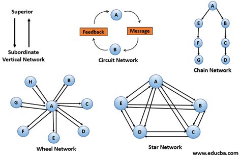 Types of Communication Network | 5 Major Types To Learn