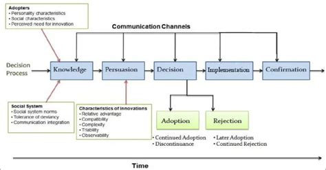 Everett Rogers Diffusion of Innovation Theory – Home Deco