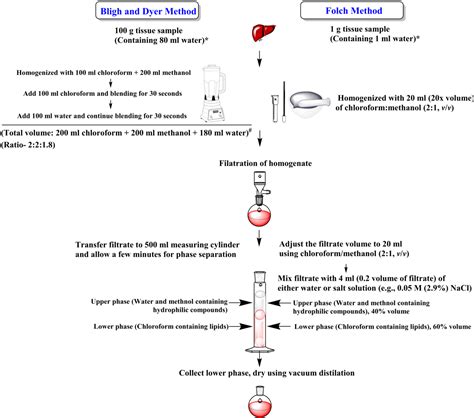 Figure 1 from Advances in Lipid Extraction Methods—A Review | Semantic ...