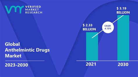 Anthelmintic Drugs Market Size, Share, Trends, Growth, & Forecast