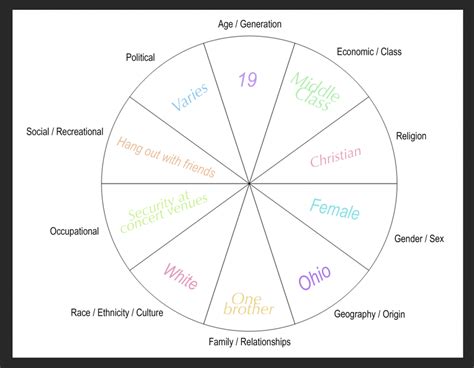 Identity Chart | Jenna's Art