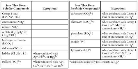 Solubility Chart