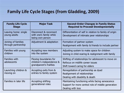 Chapter 2 - Family Development | Clinical social work, Life cycle ...