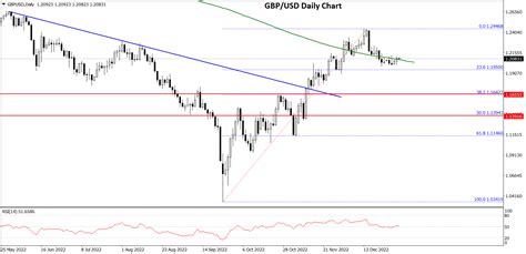 GBP/USD and USD/CAD 2023 Chart Outlook | Market Pulse